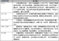 梅毒滴度多少正常?甘肃附大性病科普”